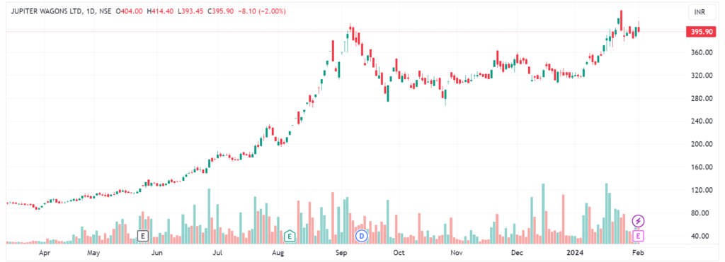 Jupiter Wagon Stock 1 year Chart